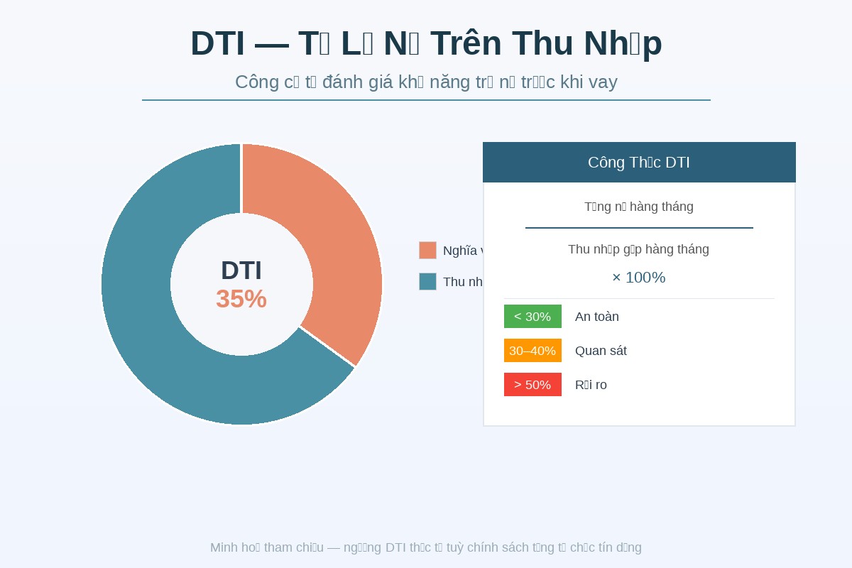 DTI là gì? Tỷ lệ nợ trên thu nhập và ảnh hưởng đến khả năng được duyệt vay