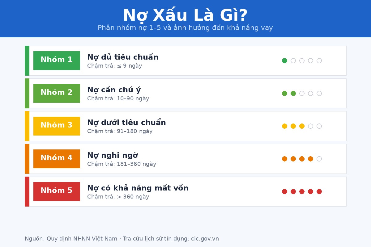 Nợ Xấu Là Gì? Có Vay Được Không và Cách Xử Lý Hiệu Quả