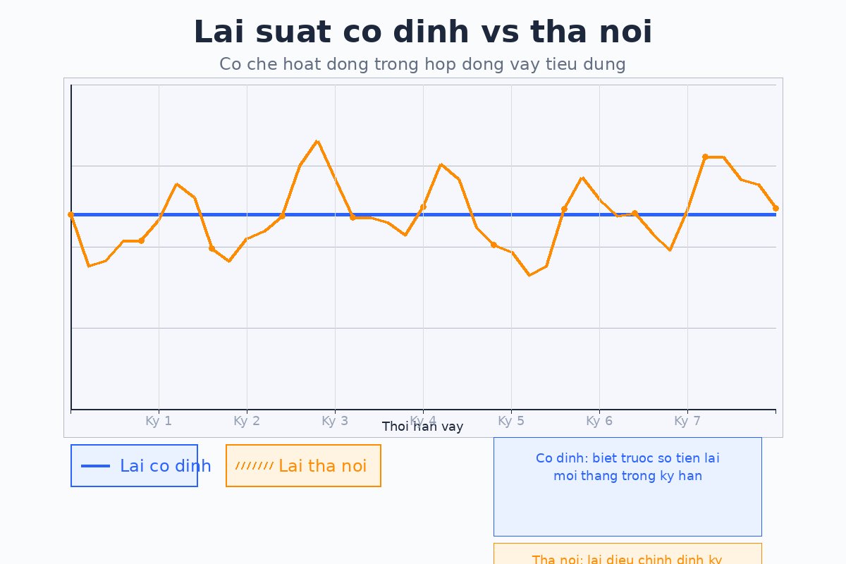 Lãi suất cố định vs thả nổi — nên chọn loại nào khi vay tiêu dùng?