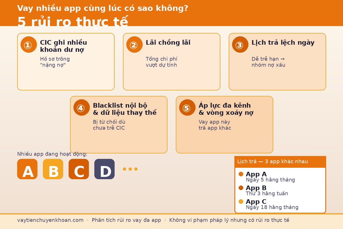 Vay nhiều app cùng lúc có sao không? 5 rủi ro thực tế