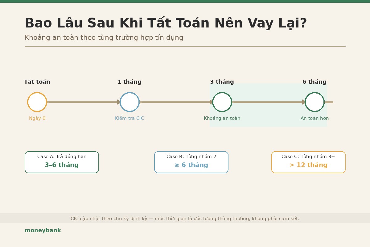 Bao Lâu Sau Khi Tất Toán Khoản Vay Cũ Thì Nên Vay Lại?