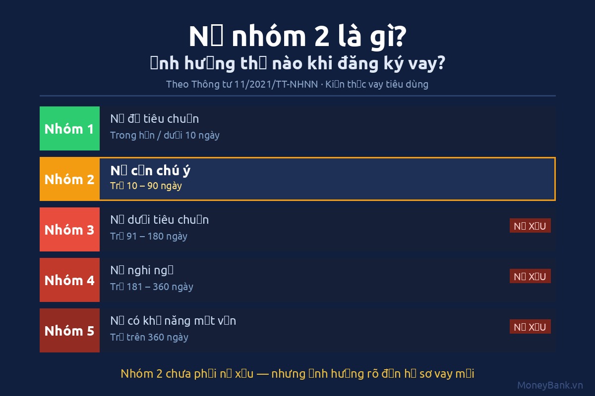 Nợ nhóm 2 là gì? Có ảnh hưởng gì khi đăng ký vay?