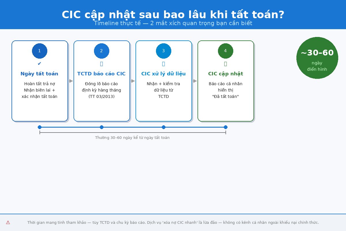 CIC cập nhật sau bao lâu khi tất toán khoản vay? Timeline thực tế và cách kiểm tra
