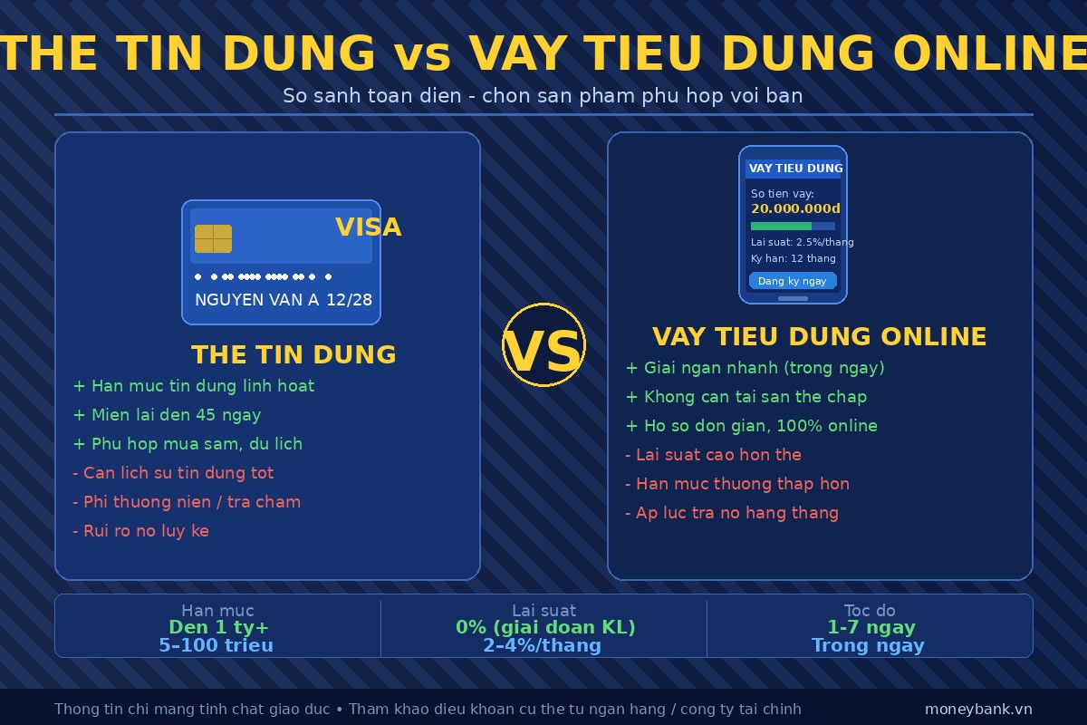 Thẻ tín dụng vs vay tiêu dùng online — khác nhau thế nào và khi nào nên chọn?
