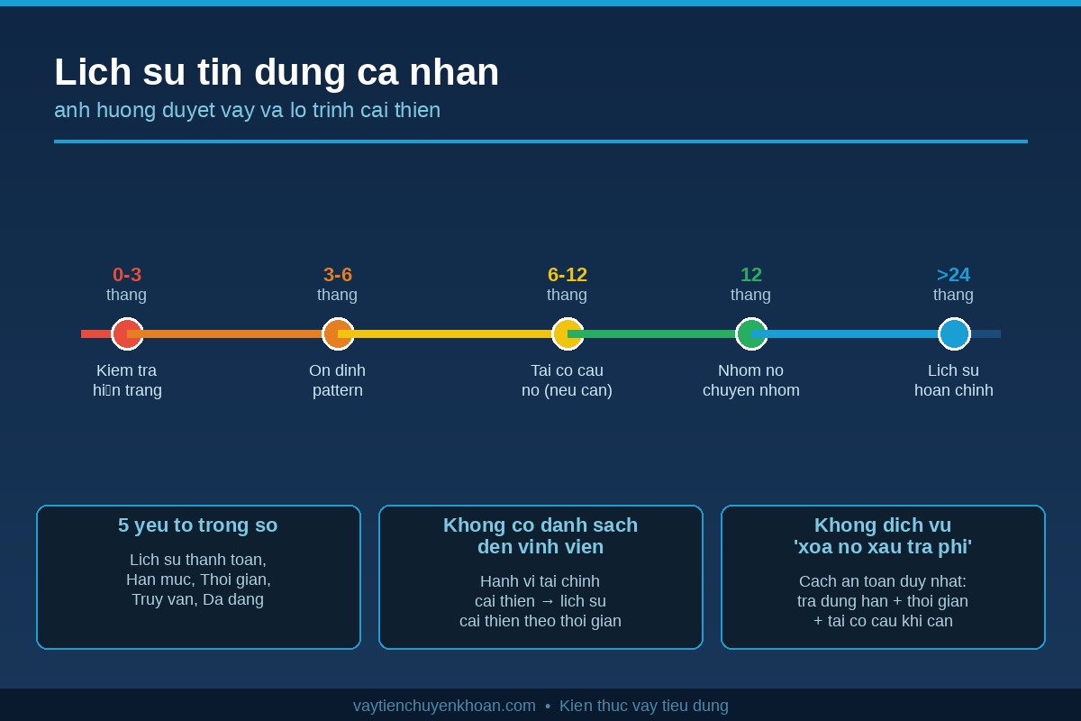Lịch sử tín dụng cá nhân ảnh hưởng duyệt vay như thế nào? Cách cải thiện thực tế và thời gian cần thiết