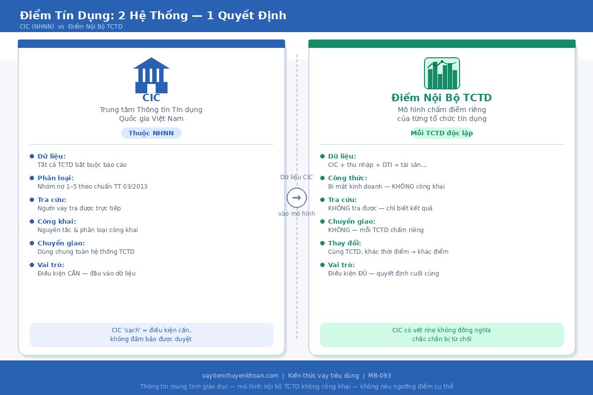 Điểm tín dụng ngân hàng vs CIC — khác nhau thế nào, cái nào ảnh hưởng duyệt vay?