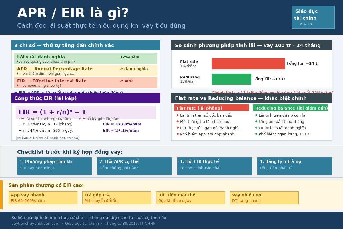 APR / EIR là gì? Cách đọc lãi suất thực tế hiệu dụng khi vay tiêu dùng