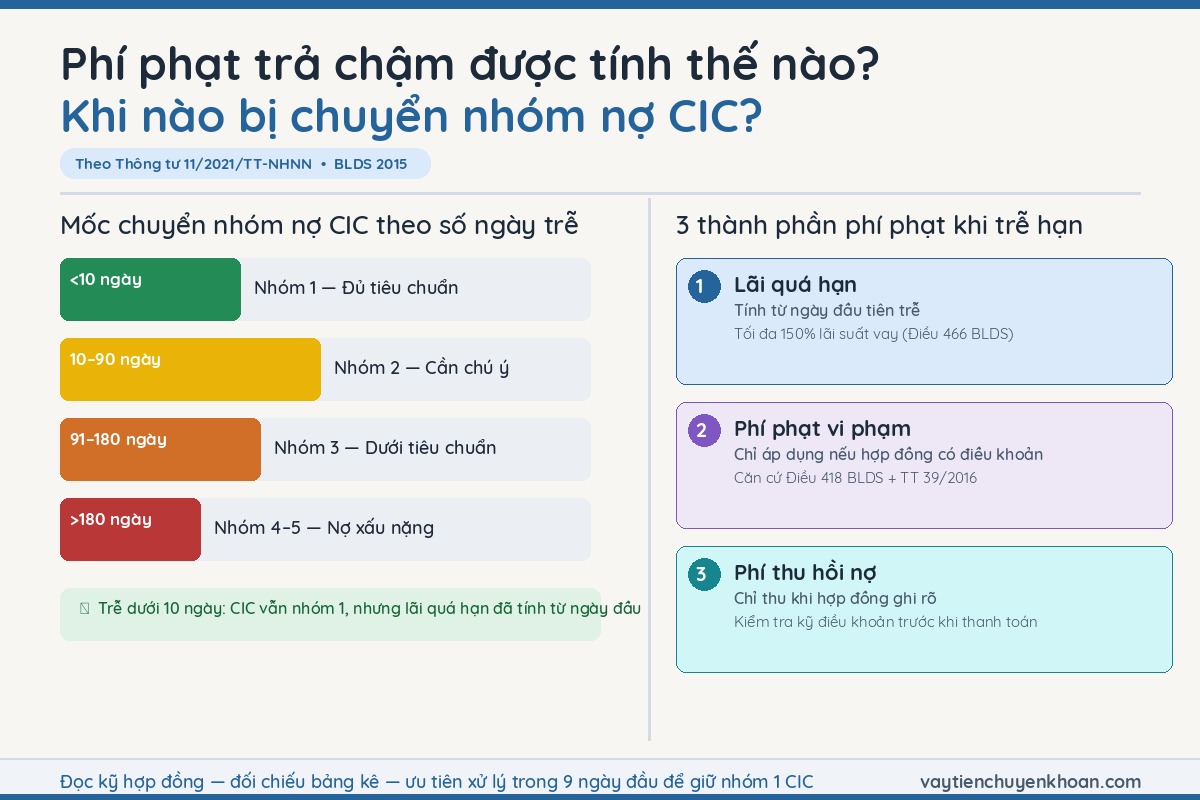 Phí phạt trả chậm được tính thế nào? Khi nào bị chuyển nhóm nợ CIC?