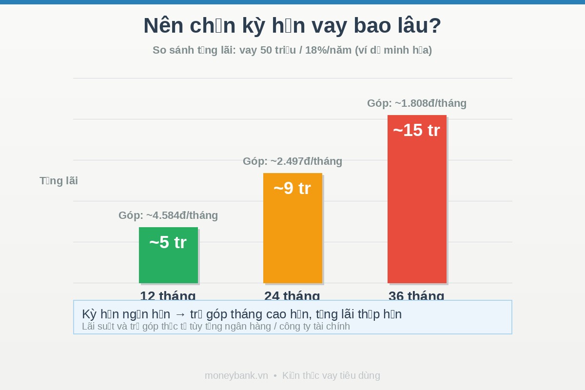 Nên chọn kỳ hạn vay bao lâu để giảm áp lực trả nợ?