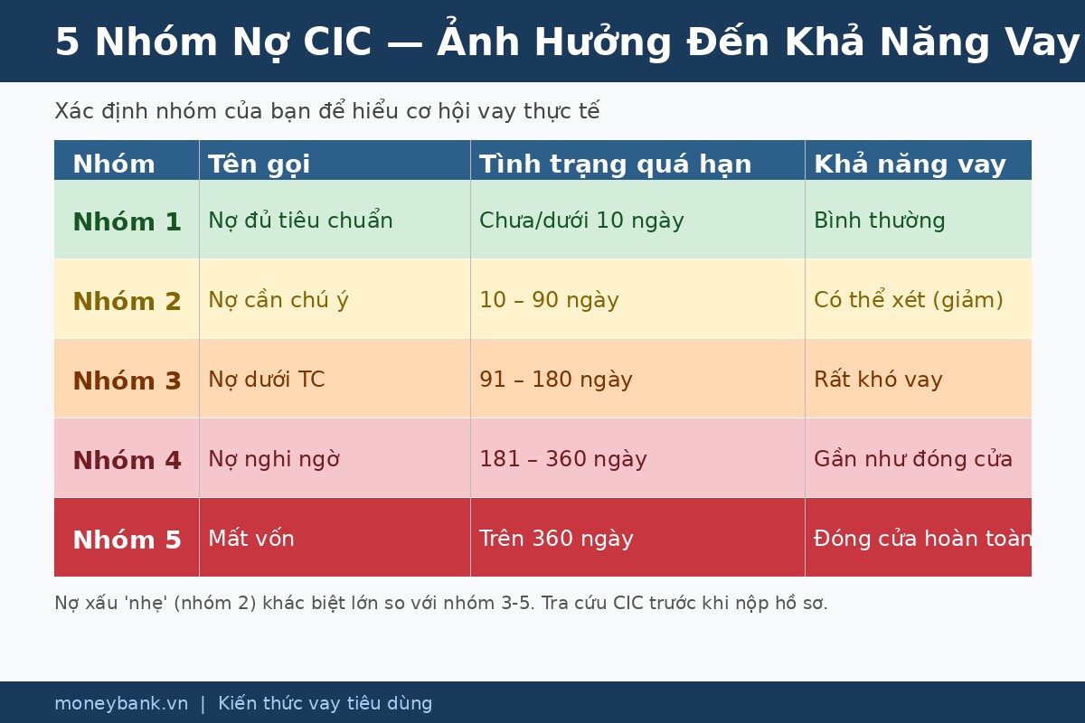 Nợ xấu nhẹ có thể đăng ký vay không? Cần lưu ý gì?