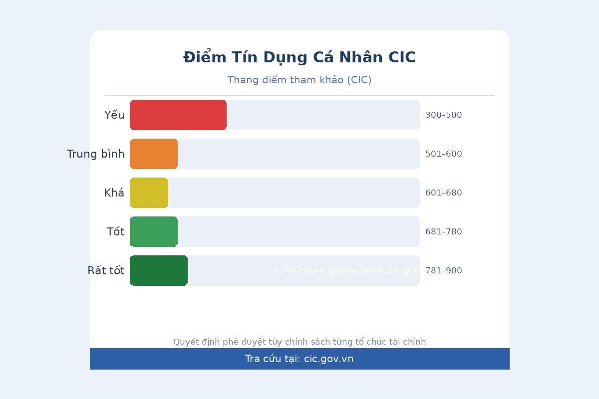 Cách Kiểm Tra Nợ Xấu CIC — Điểm Tín Dụng Cá Nhân và Ảnh Hưởng Khi Vay