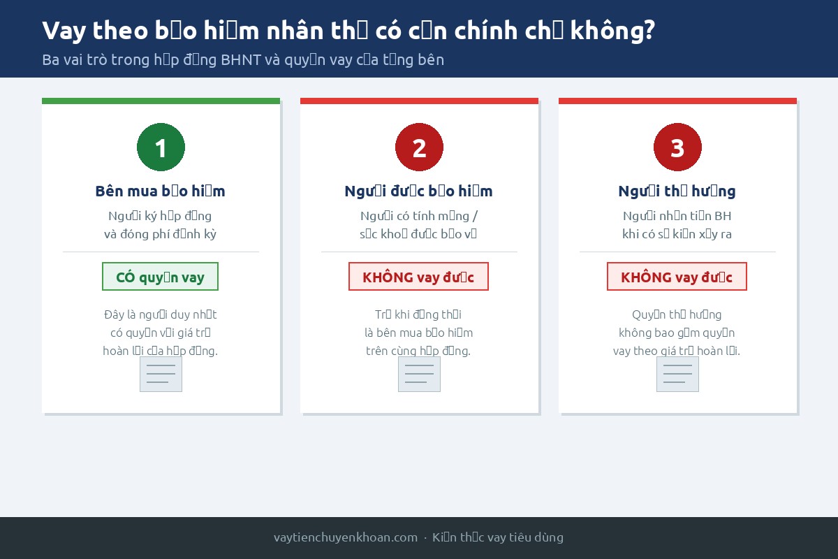 Vay theo bảo hiểm nhân thọ có cần chính chủ không?